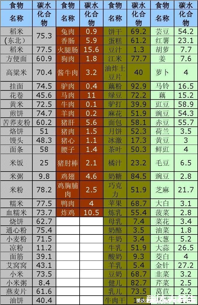 減肥所說的碳水是什么，高脂肪高熱量的食物(含碳水化合物食物一覽表)