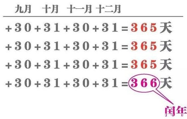 閏年全年有多少天，全年有366天二月份有29天(附閏年判斷與計(jì)算方法)