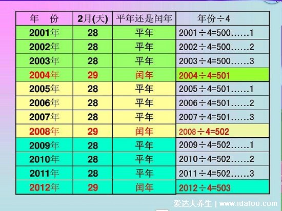 平年閏年順口溜圖片，幫助簡單快速記憶(年號除以四，沒余是閏年)