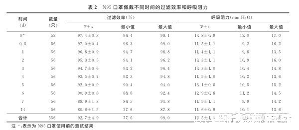 n95口罩多久換一次，4小時更換一次但未使用4小時可循環(huán)用(注意保存)