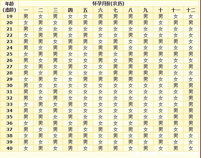 虎年2022生男生女表清宮圖，一分鐘算出寶寶性別超簡單