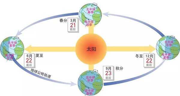 春分節(jié)氣的含義是什么意思，有白天黑夜各12小時的意義(2層含義)