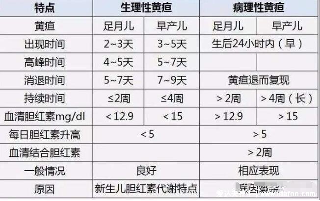 嬰兒30天黃疸值對(duì)照表，足月新生兒正常值低于12.9(早產(chǎn)兒15)