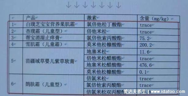 315曝光不合格兒童面霜，害人的激素寶寶霜名單有哪些牌子