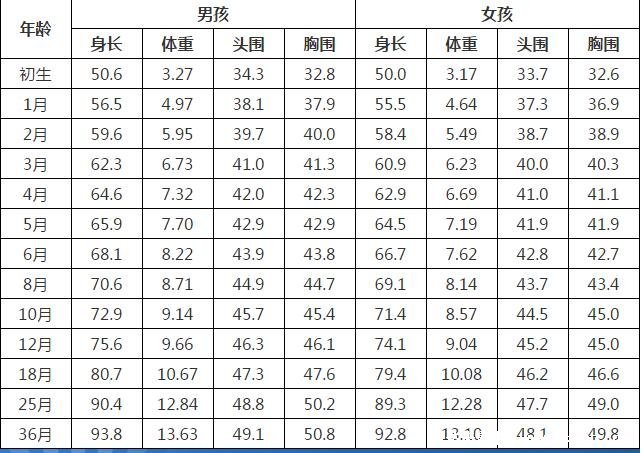 2022嬰兒體重增長標(biāo)準(zhǔn)表，3個(gè)月的體重要是出生時(shí)的2倍(附兒童身高表)