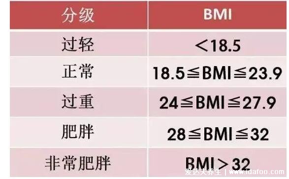 bmi指數(shù)男女標準圖，計算后可看是屬偏瘦還是肥胖(1個公式即可計算)