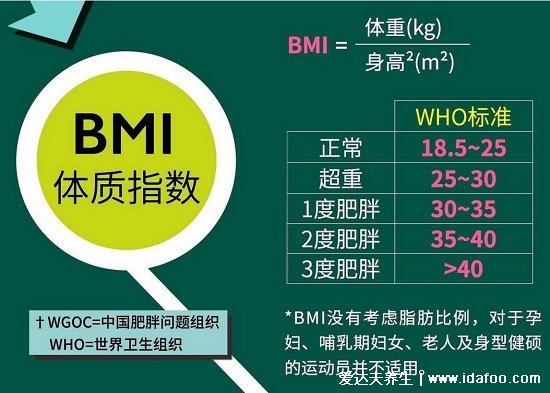 bmi指數(shù)男女標準圖，計算后可看是屬偏瘦還是肥胖(1個公式即可計算)