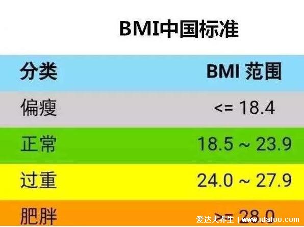 bmi正常值范圍是多少，最理想數(shù)值為22（±10%）/大于30肥胖