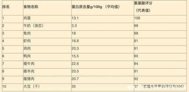 蛋白質(zhì)含量高的食物一覽表，大豆是含蛋白質(zhì)最多的植物性食物 