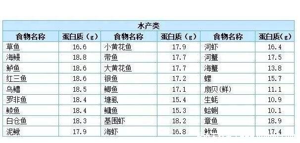 蛋白質(zhì)含量高的食物一覽表，大豆是含蛋白質(zhì)最多的植物性食物 