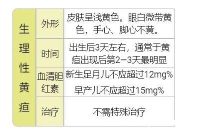 嬰兒30天黃疸值對照表，看膽紅素超221病理性黃疸(24小時(shí)內(nèi)出現(xiàn)) 