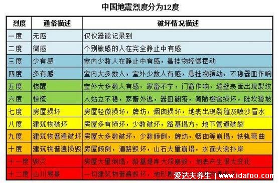 地震震級(jí)分為幾個(gè)等級(jí)，8級(jí)或以上為巨大地震(小于2級(jí)察覺(jué)不到)