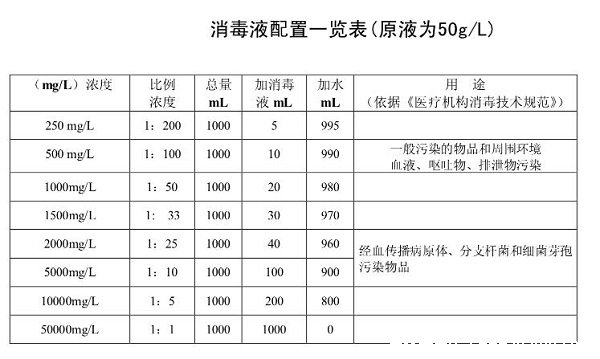 84消毒液配置一覽表配比濃度表，不同對(duì)象配比濃度表