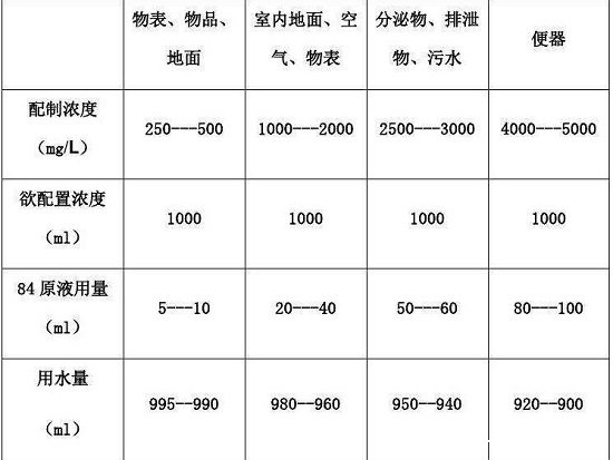 84消毒液配置一覽表配比濃度表，不同對(duì)象配比濃度表