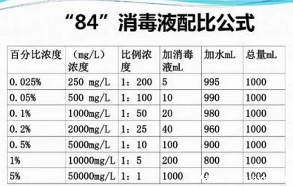 84消毒液配置一覽表配比濃度表，不同對(duì)象配比濃度表