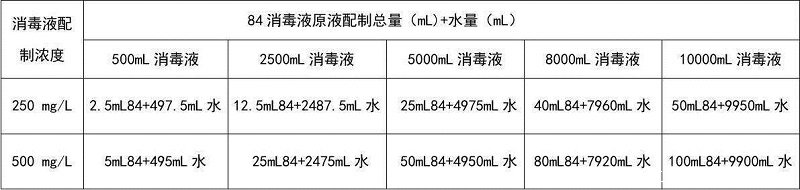 84消毒液配置一覽表配比濃度表，不同對(duì)象配比濃度表