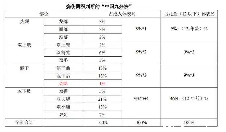 燒傷面積口訣三三三五六七，步步解析數(shù)字詳細(xì)意思(頭面頸3%) 