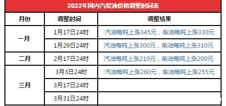 油價(jià)調(diào)整時(shí)間表2022，10天一調(diào)/95號(hào)汽油油價(jià)迎來9元時(shí)代