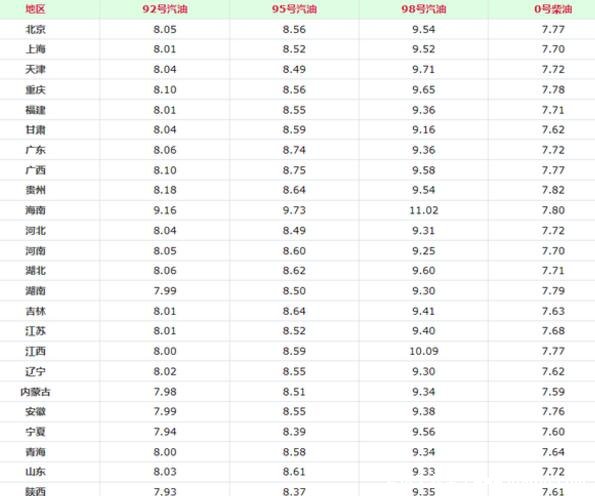 油價(jià)調(diào)整時(shí)間表2022，10天一調(diào)/95號(hào)汽油油價(jià)迎來9元時(shí)代