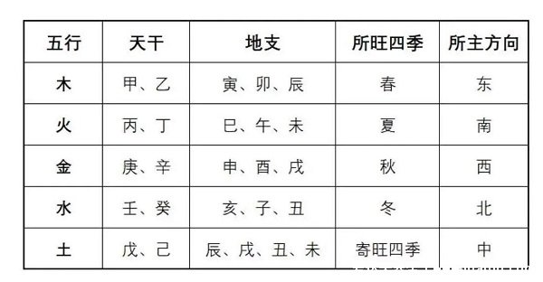 天干地支五行對(duì)照表金木水火土，各有陰陽(yáng)屬性(地支對(duì)應(yīng)時(shí)辰)