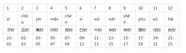 天干地支五行對(duì)照表金木水火土，各有陰陽(yáng)屬性(地支對(duì)應(yīng)時(shí)辰)