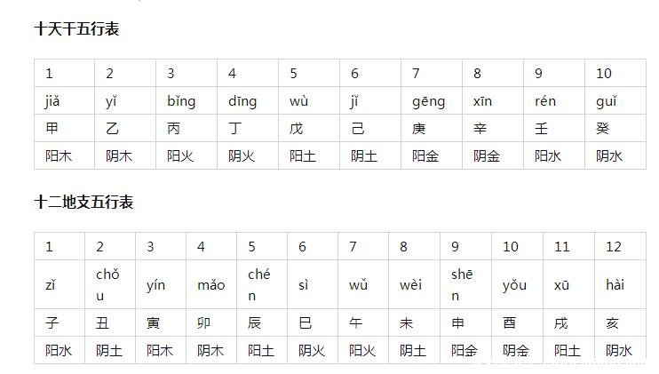 天干地支五行對(duì)照表金木水火土，各有陰陽(yáng)屬性(地支對(duì)應(yīng)時(shí)辰)