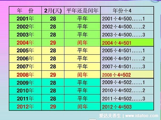 2100年是平年還是閏年，沒(méi)被4整除是平年(附平年閏年順口溜)