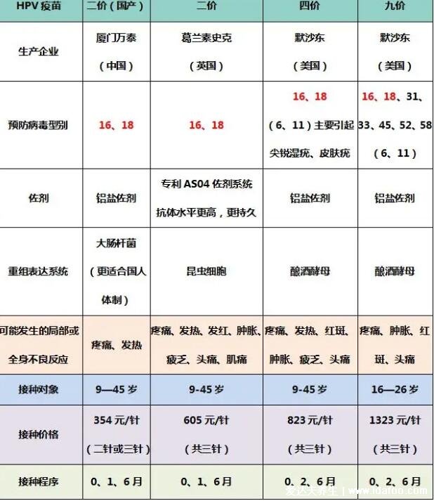 宮頸癌疫苗二價四價九價的區(qū)別，價格年齡及不良反應(yīng)一覽表