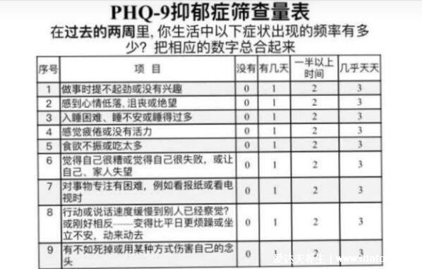 醫(yī)院專用版抑郁測試，SDS抑郁癥官方測試題(20分以上重度抑郁)