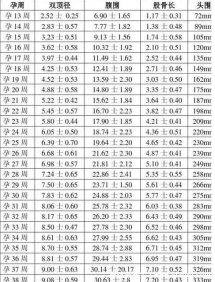 雙頂徑是什么意思，可看孕周/胎兒發(fā)育情況/體重(有圖表公式)