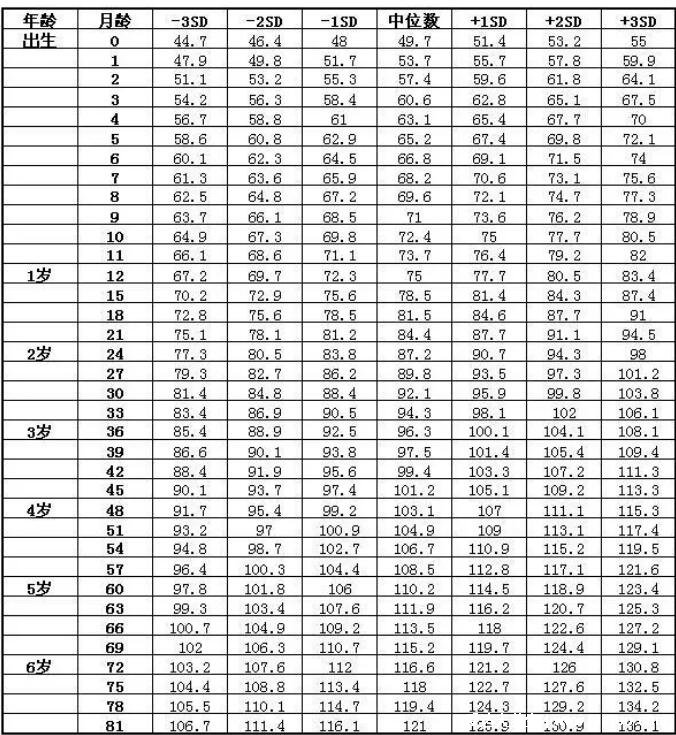 兒童身高標(biāo)準(zhǔn)對(duì)照表2022，矮小/偏矮/標(biāo)準(zhǔn)身高參考