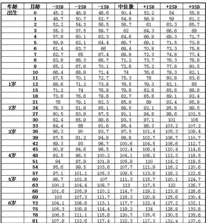 兒童身高標(biāo)準(zhǔn)對(duì)照表2022，矮小/偏矮/標(biāo)準(zhǔn)身高參考