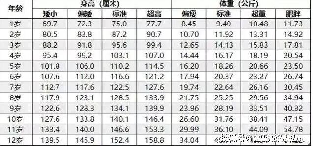 1-12歲身高體重對照表2022，未來身高預測公式及肥胖參考