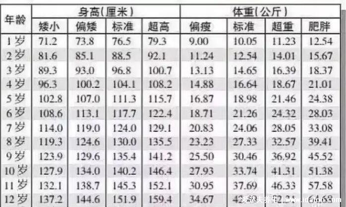 1-12歲身高體重對照表2022，未來身高預測公式及肥胖參考