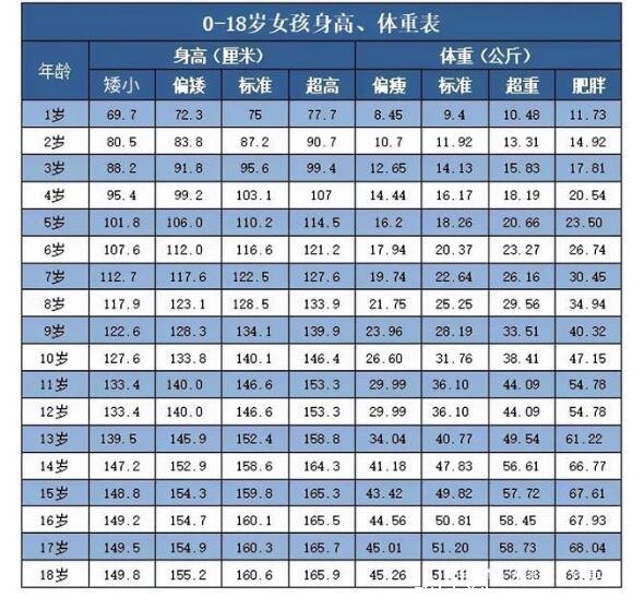 1一15歲身高體重對照表2022，注意正負(fù)6cm就是超高和偏矮了