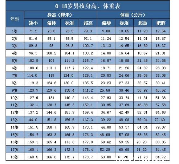 1一15歲身高體重對照表2022，注意正負(fù)6cm就是超高和偏矮了