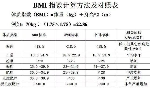 體重指數(shù)計算公式，大于等于28是肥胖(bmi正常值范圍18.5-23.9)  