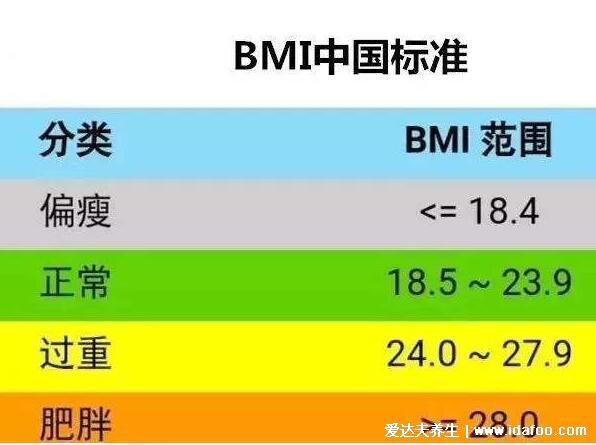 體重指數(shù)計算公式，大于等于28是肥胖(bmi正常值范圍18.5-23.9)  