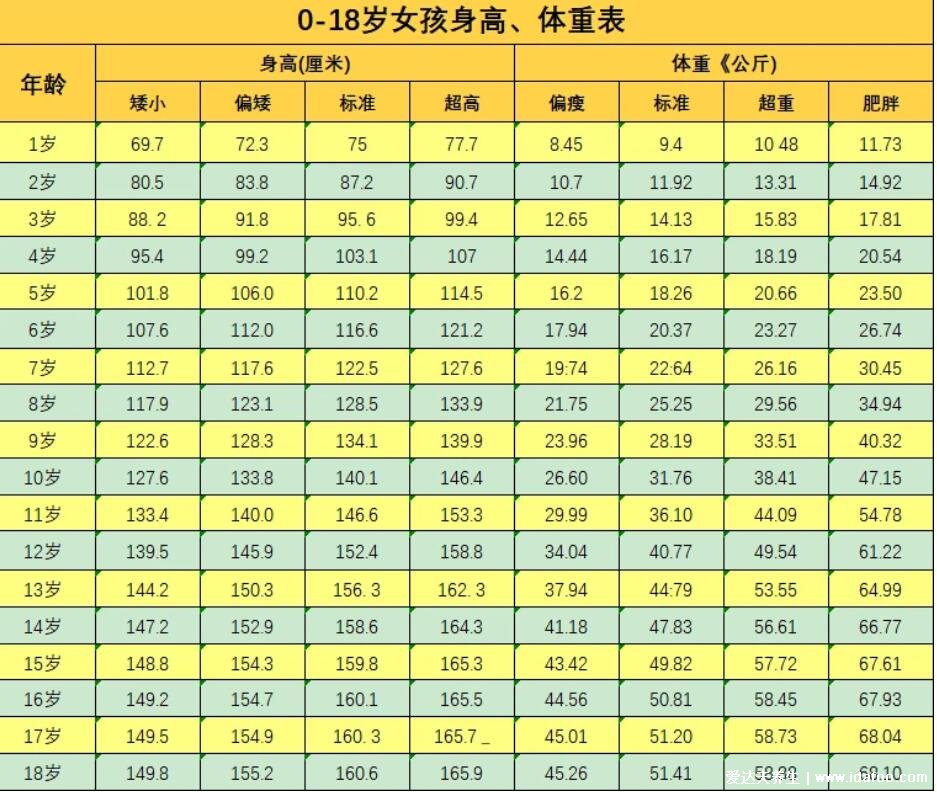 兒童身高體重最新標(biāo)準(zhǔn)表2022，嬰幼兒/1到18歲身高體重標(biāo)準(zhǔn)