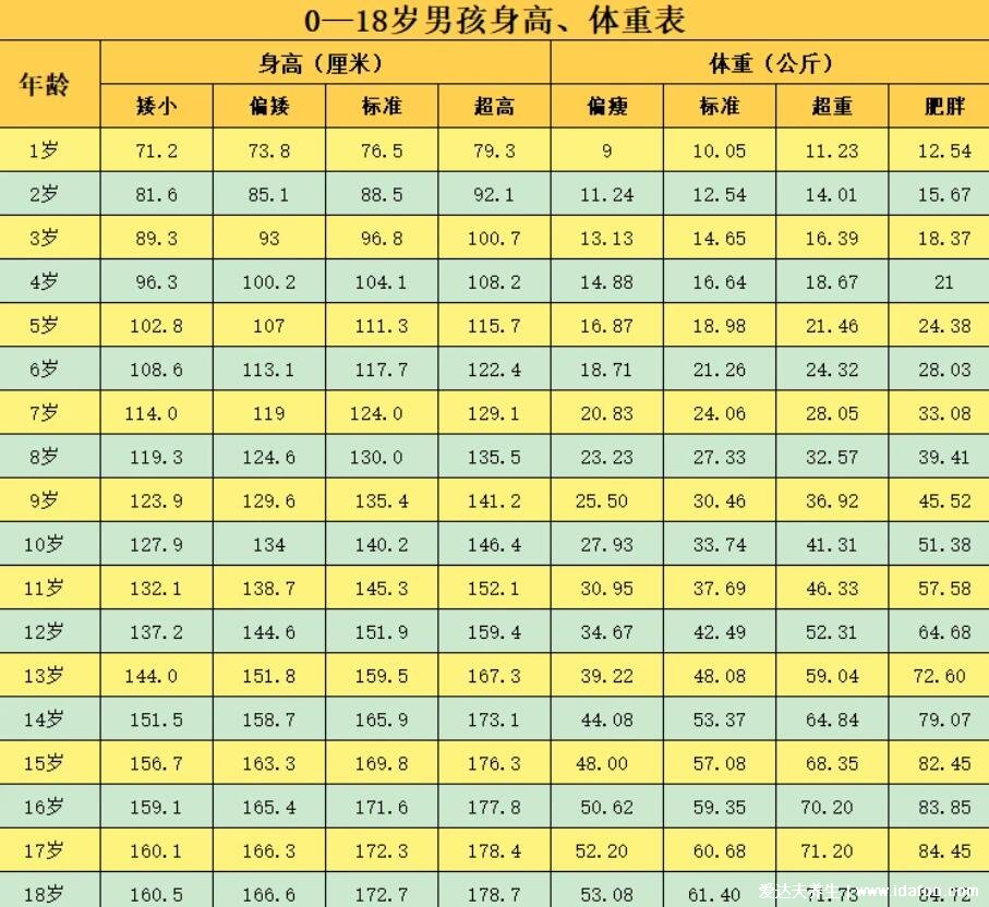 兒童身高體重最新標(biāo)準(zhǔn)表2022，嬰幼兒/1到18歲身高體重標(biāo)準(zhǔn)