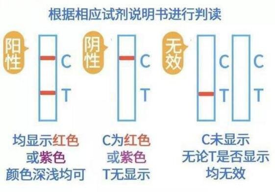 新冠試劑盒出二條杠一深一淺，弱陽性大概率已被感染