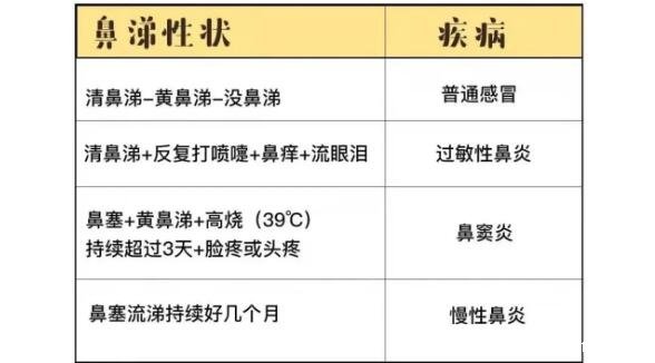 流鼻涕變好的三個(gè)過(guò)程，大量清水鼻涕到黏鼻涕7天左右好轉(zhuǎn)