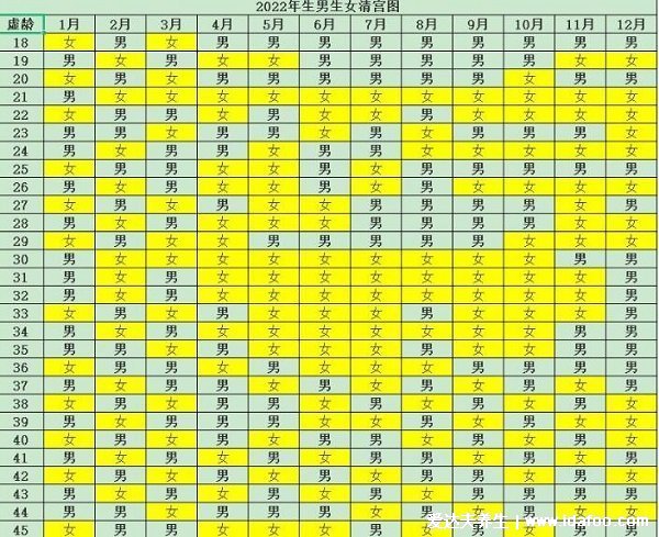 懷孕測男女最準(zhǔn)的98%表，生男生女預(yù)測表2022年清宮表