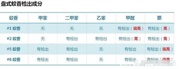 蚊香對(duì)人體的危害有多大，一盤蚊香等于6包香煙(誘發(fā)哮喘或癌癥)