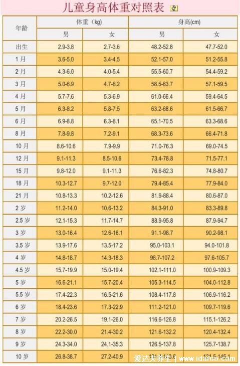 1一10歲兒童身高表2022，身高和體重的增長(zhǎng)有規(guī)律可循