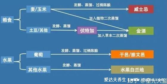 白蘭地和威士忌的區(qū)別，白蘭地是水果酒顏色金黃不加冰(4方面)