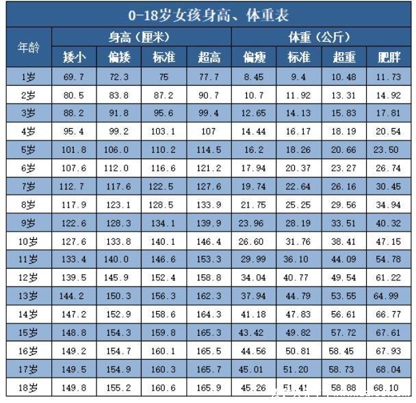 1一18歲身高體重標準表2022，3歲后身高低于同齡兒童要注意