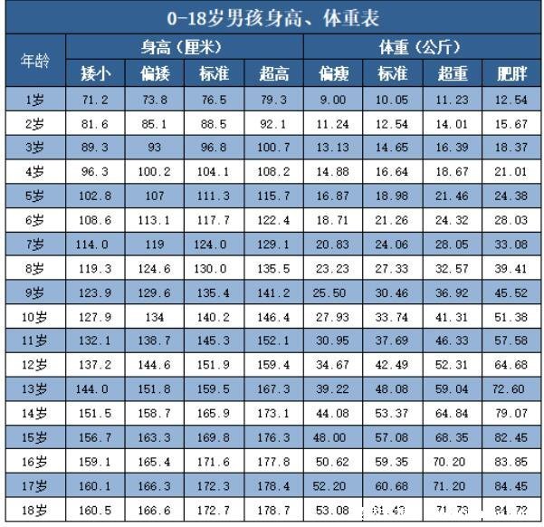 1一18歲身高體重標準表2022，3歲后身高低于同齡兒童要注意